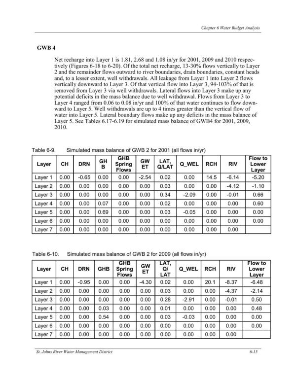 Table 6-10. Simulated mass balance of GWB 2 for 2009 (all flows in/yr)