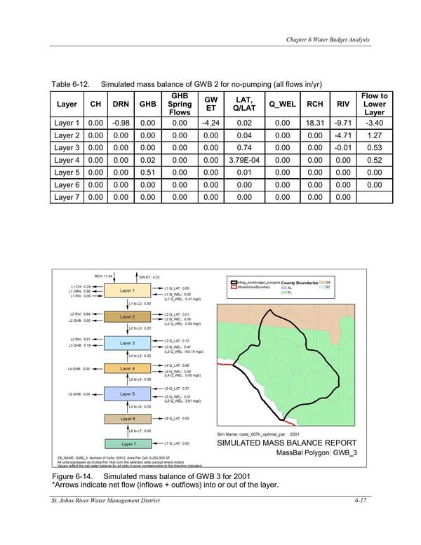 Figure 6-14. Simulated mass balance of GWB 3 for 2001