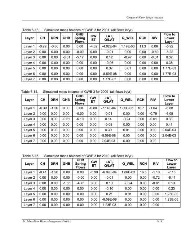 Table 6-15. Simulated mass balance of GWB 3 for 2010 (all flows in/yr)