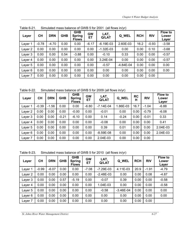 Table 6-23. Simulated mass balance of GWB 5 for 2010 (all flows in/yr)