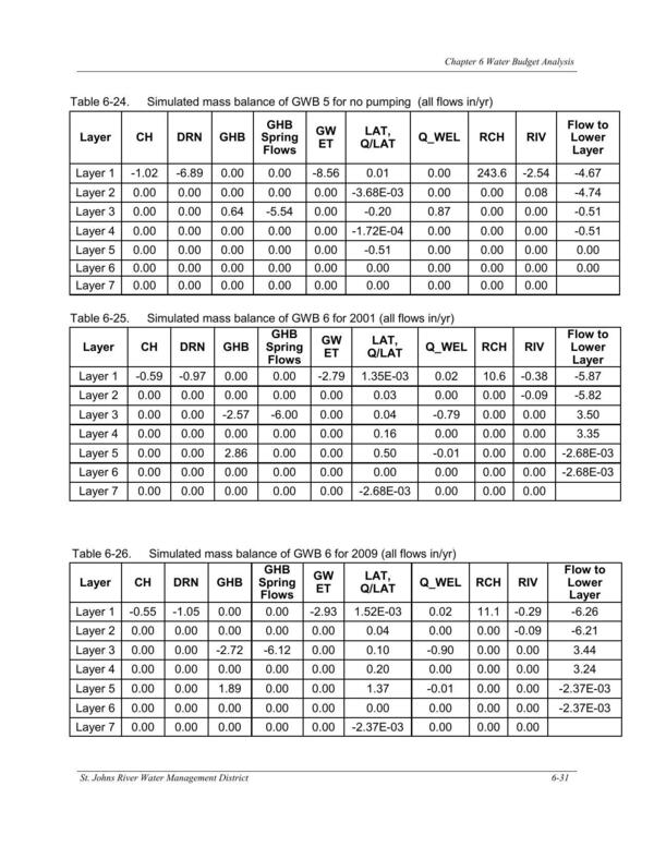 Table 6-26. Simulated mass balance of GWB 6 for 2009 (all flows in/yr)