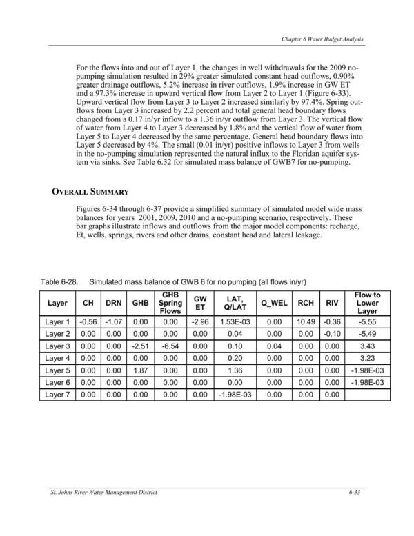 Table 6-28. Simulated mass balance of GWB 6 for no pumping (all flows in/yr)