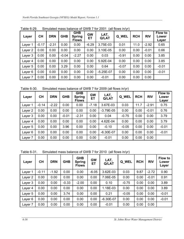 Table 6-31. Simulated mass balance of GWB 7 for 2010 (all flows in/yr)