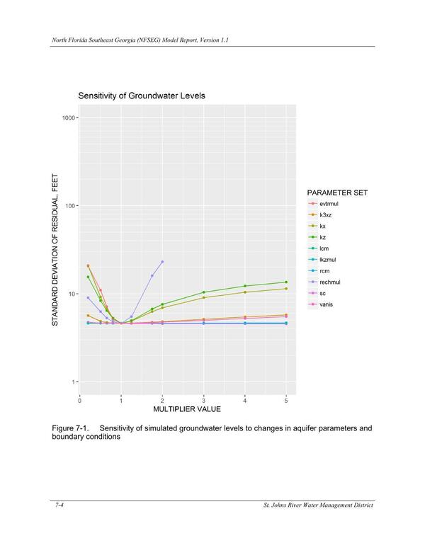 Figure 7-1. Sensitivity of simulated groundwater levels to changes in aquifer parameters and