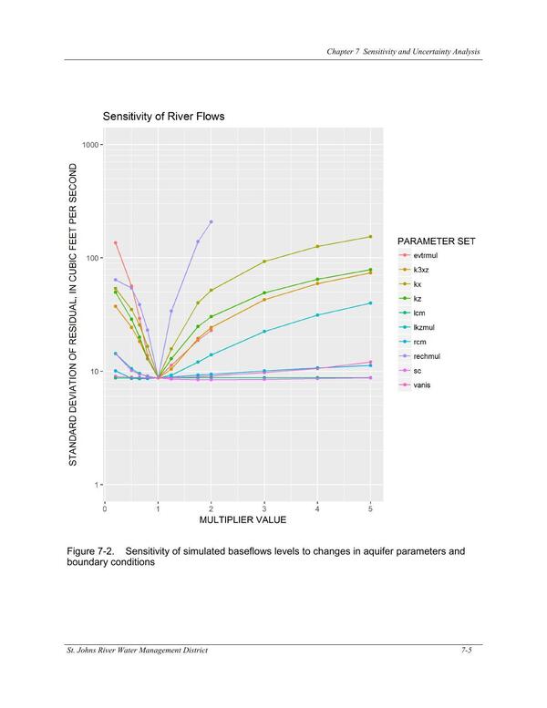 Figure 7-2. Sensitivity of simulated baseflows levels to changes in aquifer parameters and