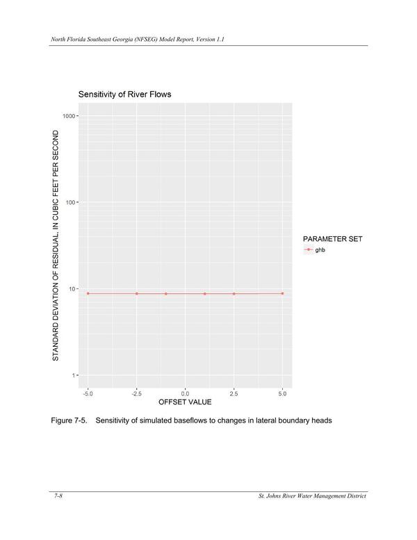 Figure 7-5. Sensitivity of simulated baseflows to changes in lateral boundary heads