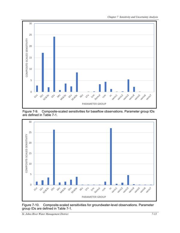 Figure 7-10. Composite-scaled sensitivities for groundwater-level observations. Parameter