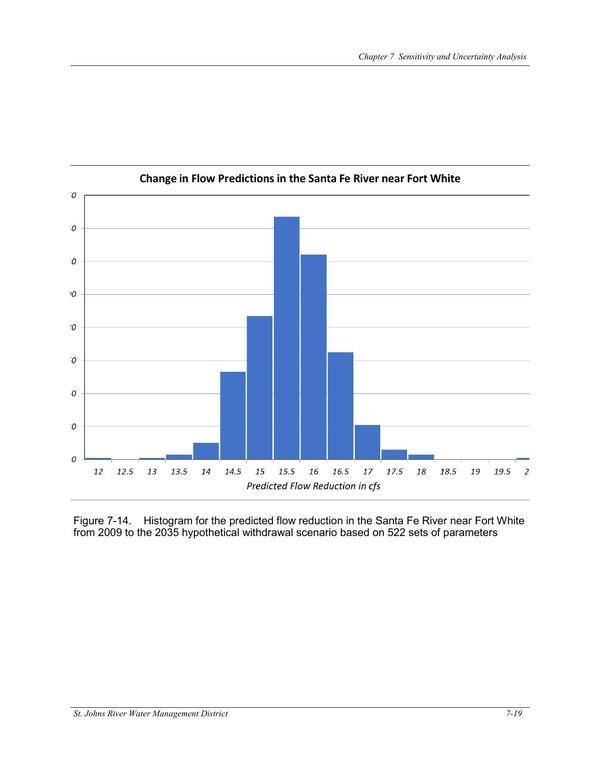 Figure 7-14. Histogram for the predicted flow reduction in the Santa Fe River near Fort White