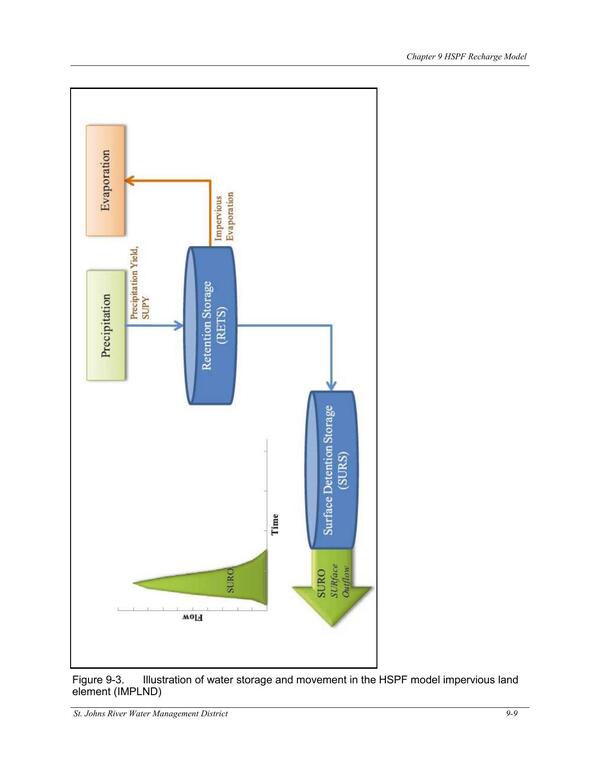 Figure 9-3. Illustration of water storage and movement in the HSPF model impervious land