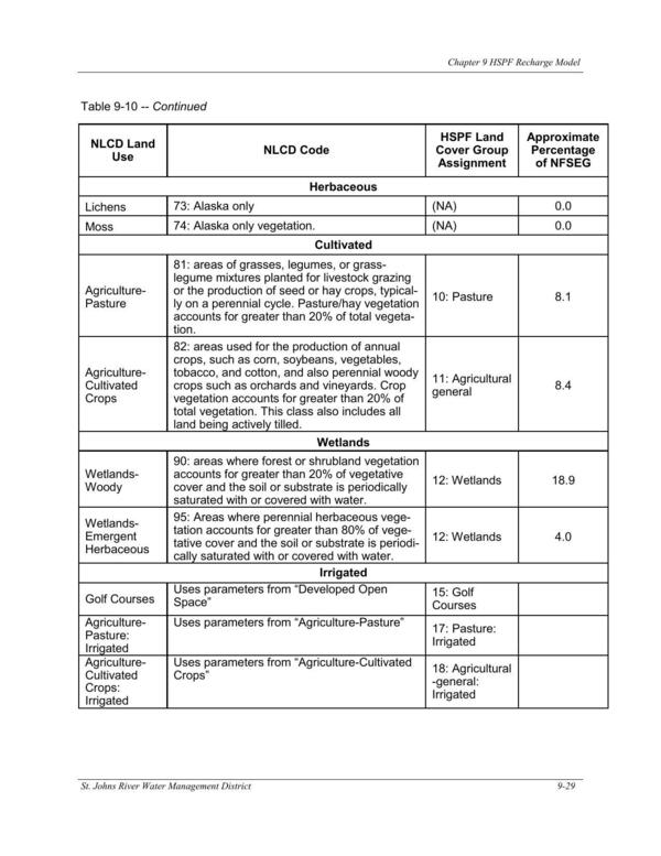 Table 9-10. -- Continued