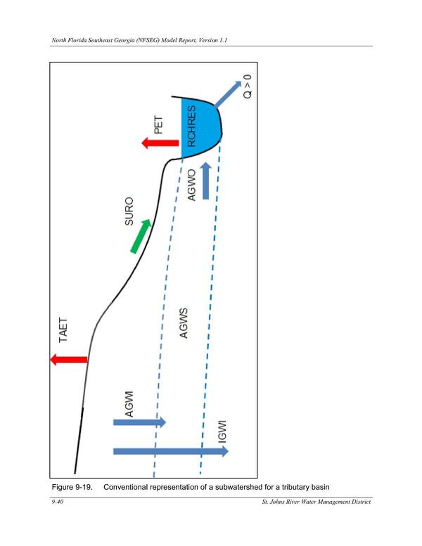 Figure 9-19. Conventional representation of a subwatershed for a tributary basin