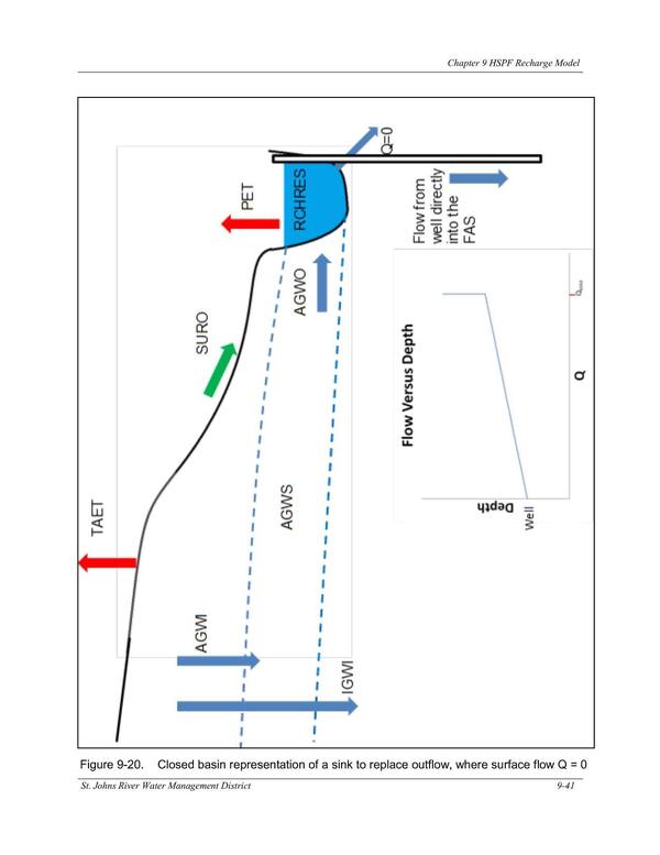 Figure 9-20. Closed basin representation of a sink to replace outflow, where surface flow Q = 0