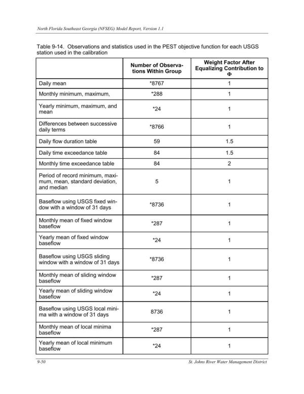 Table 9-14. Observations and statistics used in the PEST objective function for each USGS