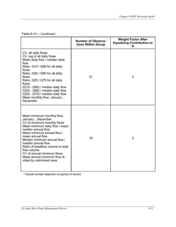 Table 9-14. -- Continued