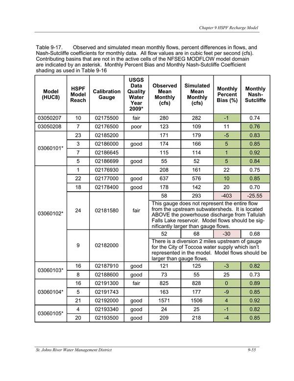 Table 9-17. Observed and simulated mean monthly flows, percent differences in flows, and Nash-Sutcliffe coefficients for monthly data. All flow values are in cubic feet per second (cfs).