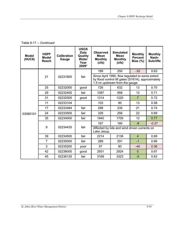 Table 9-17. -- Continued