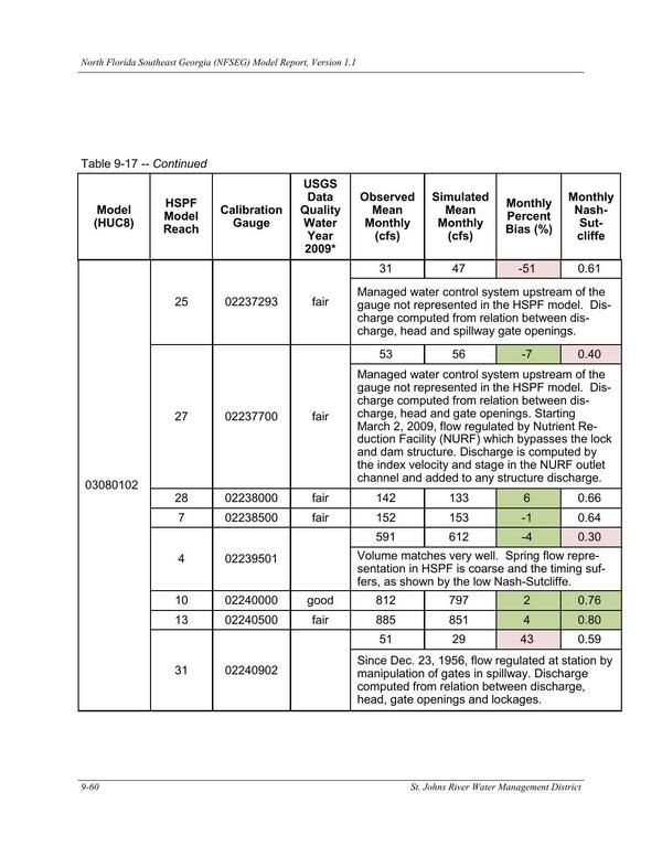 Table 9-17. -- Continued