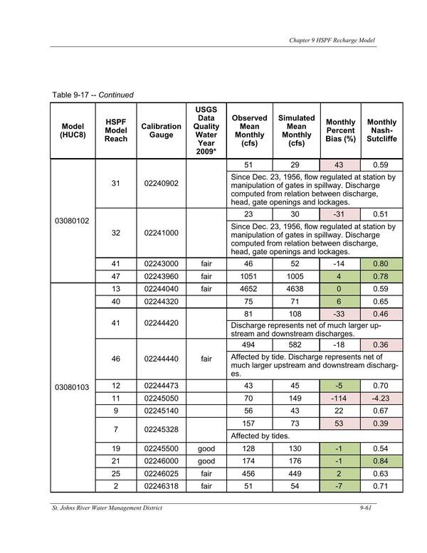 Table 9-17. -- Continued