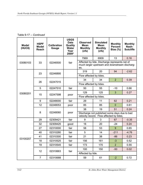 Table 9-17. -- Continued