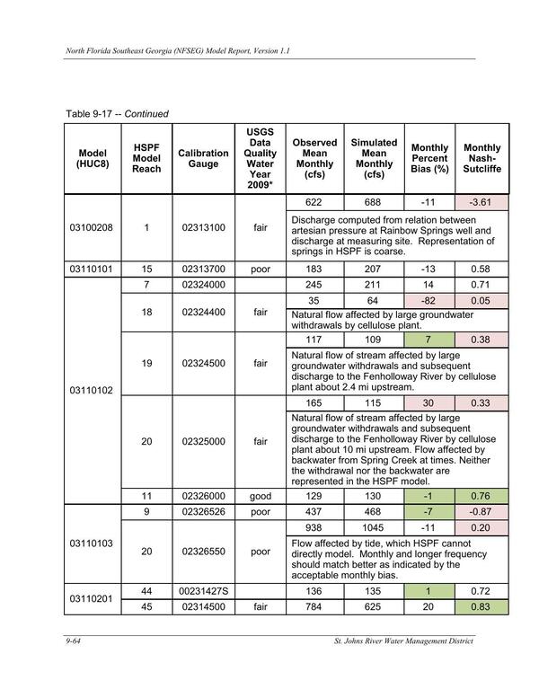 Table 9-17. -- Continued