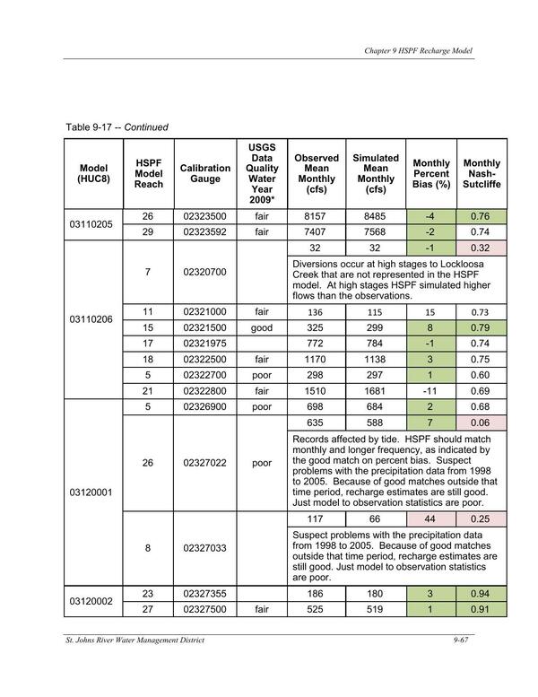 Table 9-17. -- Continued