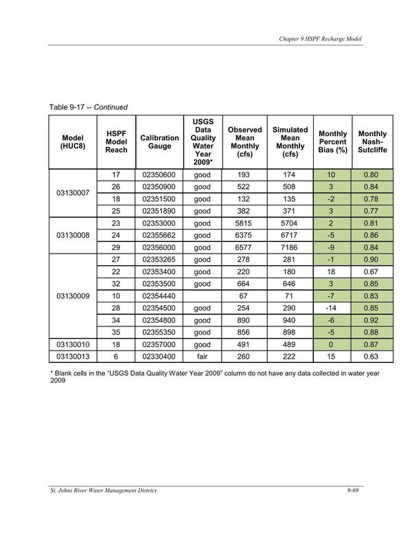 Table 9-17. -- Continued