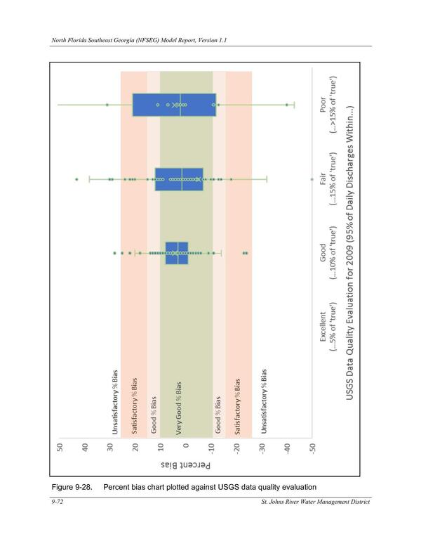 Figure 9-28. Percent bias chart plotted against USGS data quality evaluation