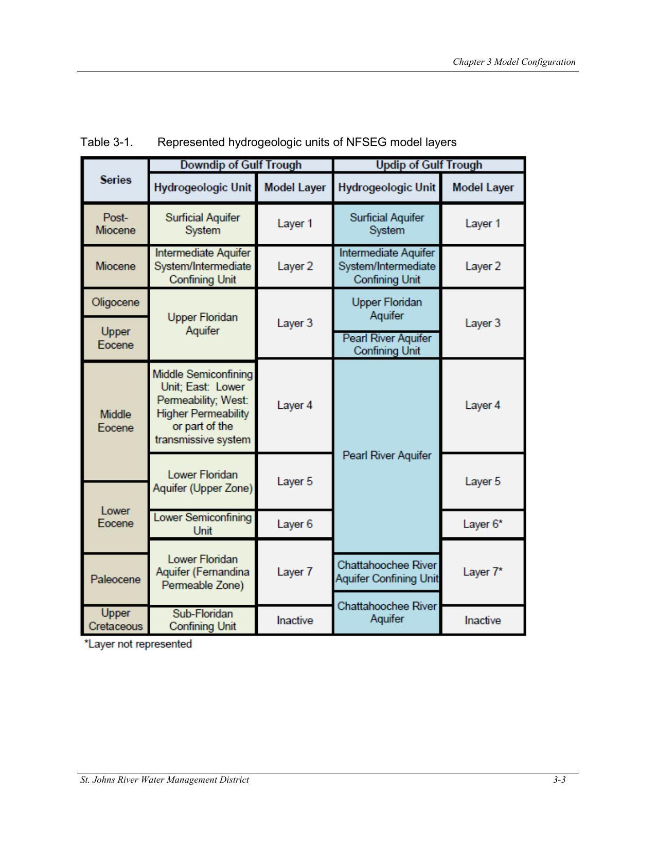 Table 3-1. Represented hydrogeologic units of NFSEG model layers