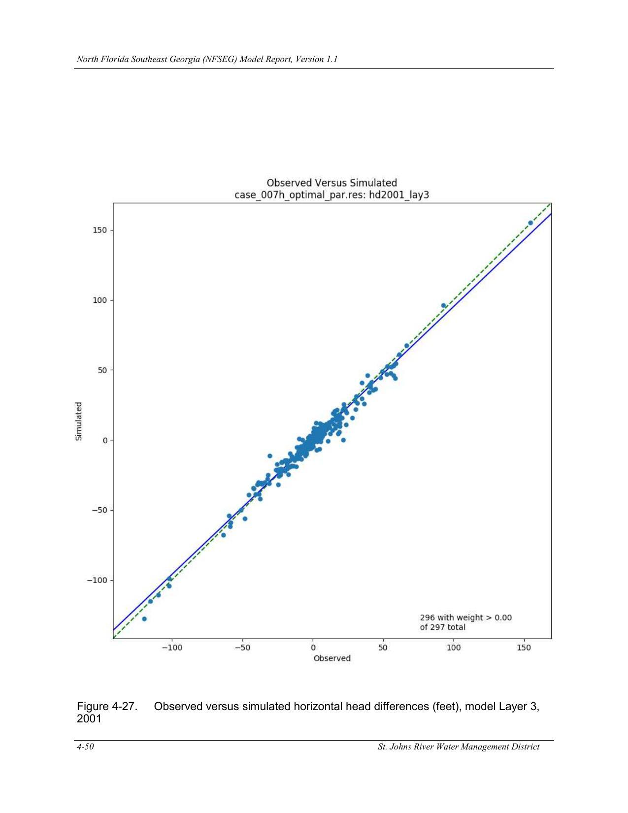 Figure 4-27. Observed versus simulated horizontal head differences (feet), model Layer 3,