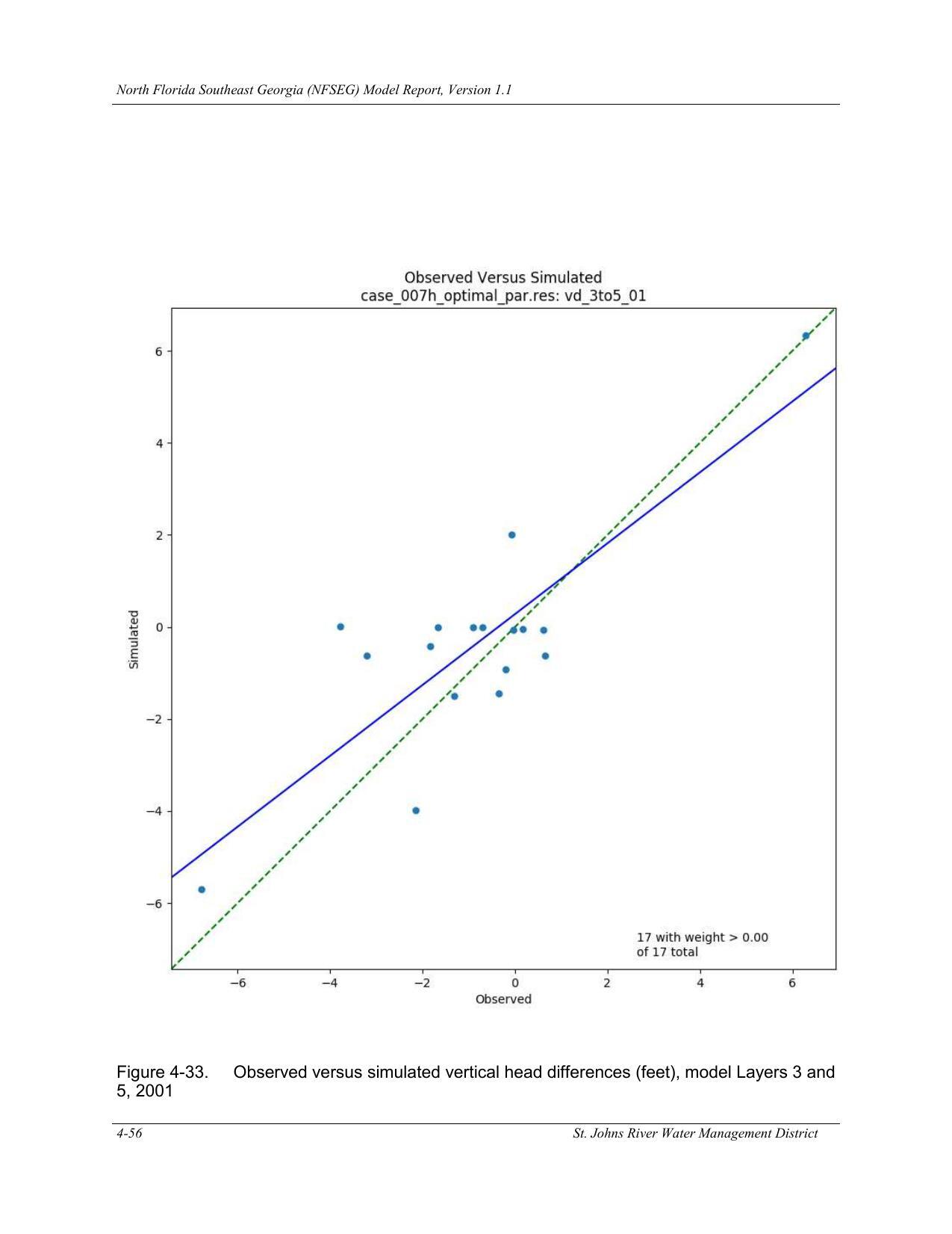 Figure 4-33. Observed versus simulated vertical head differences (feet), model Layers 3 and