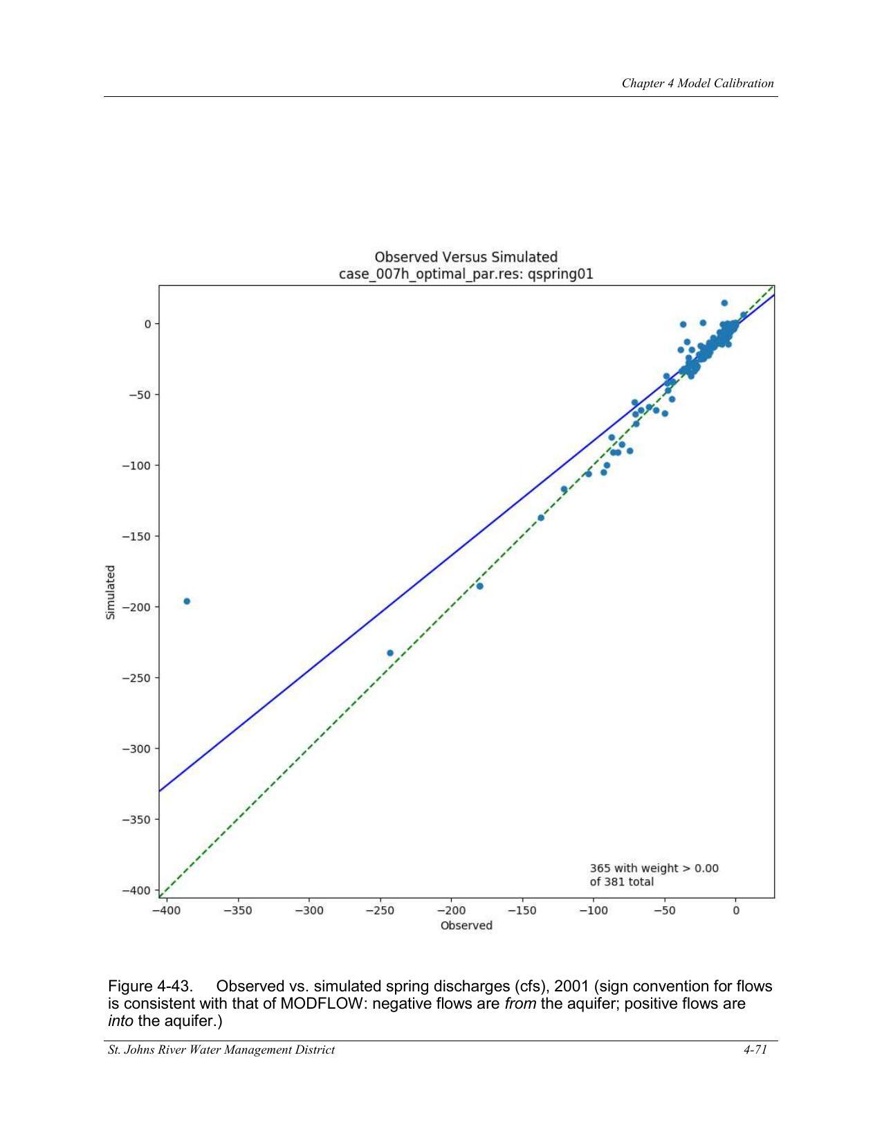 Figure 4-43. Observed vs. simulated spring discharges (cfs), 2001 (sign convention for flows