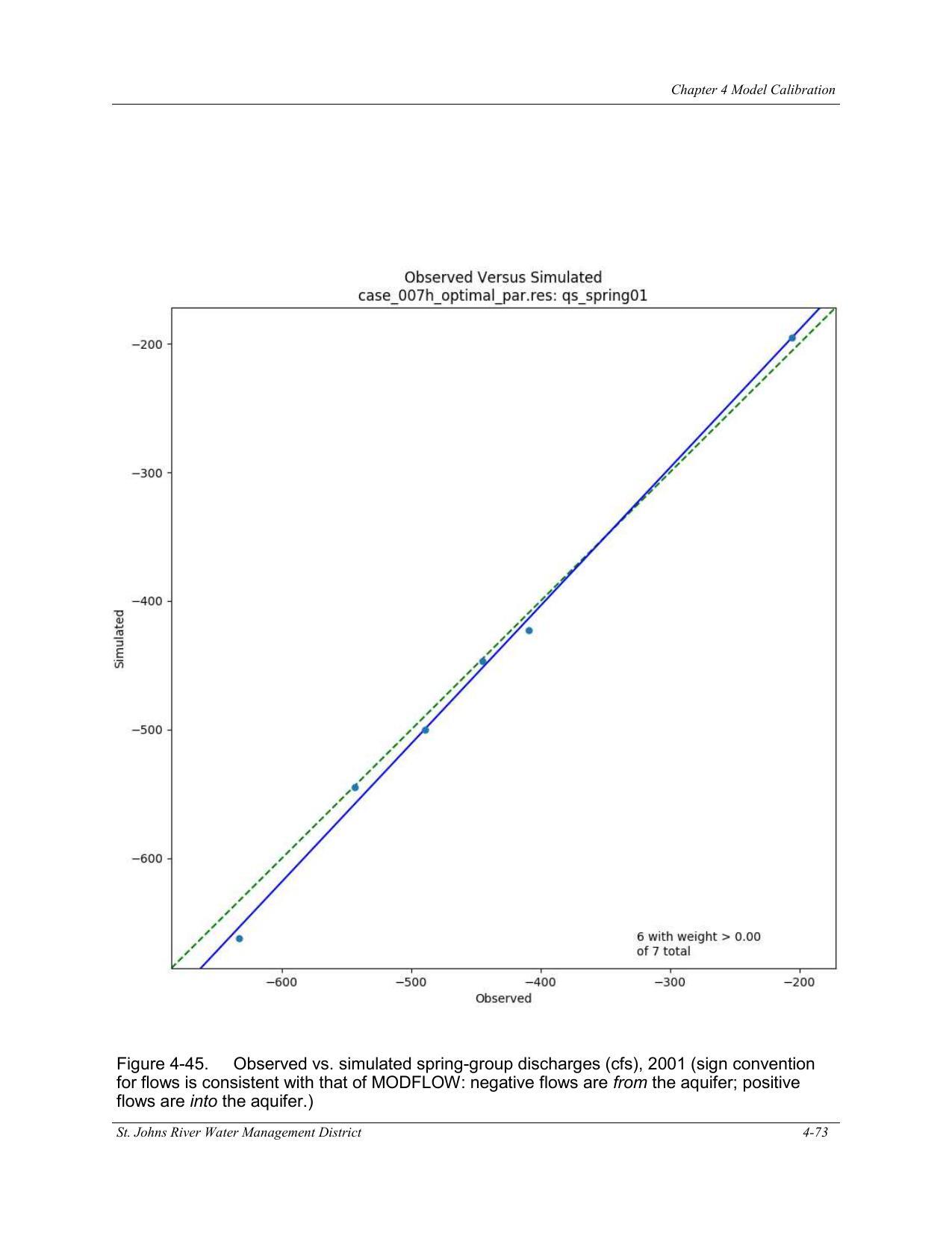 Figure 4-45. Observed vs. simulated spring-group discharges (cfs), 2001 (sign convention