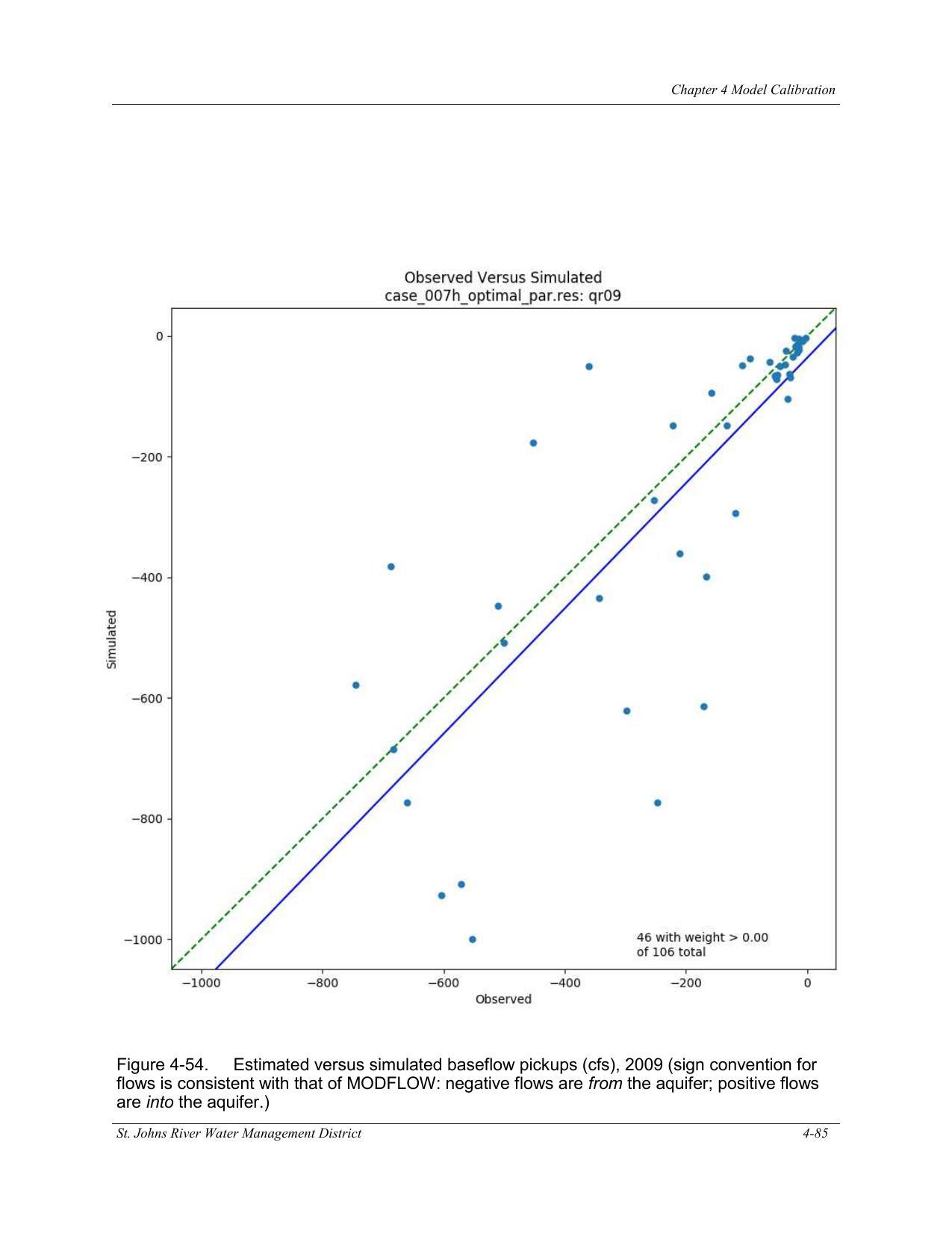 Figure 4-54. Estimated versus simulated baseflow pickups (cfs), 2009 (sign convention for