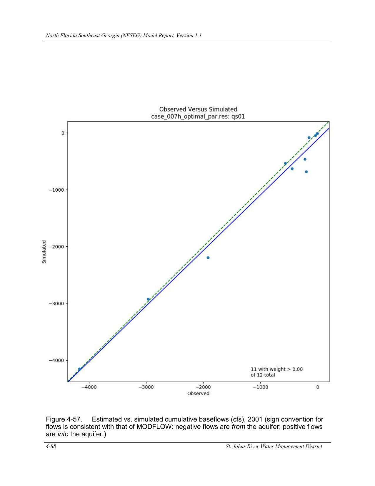 Figure 4-57. Estimated vs. simulated cumulative baseflows (cfs), 2001 (sign convention for