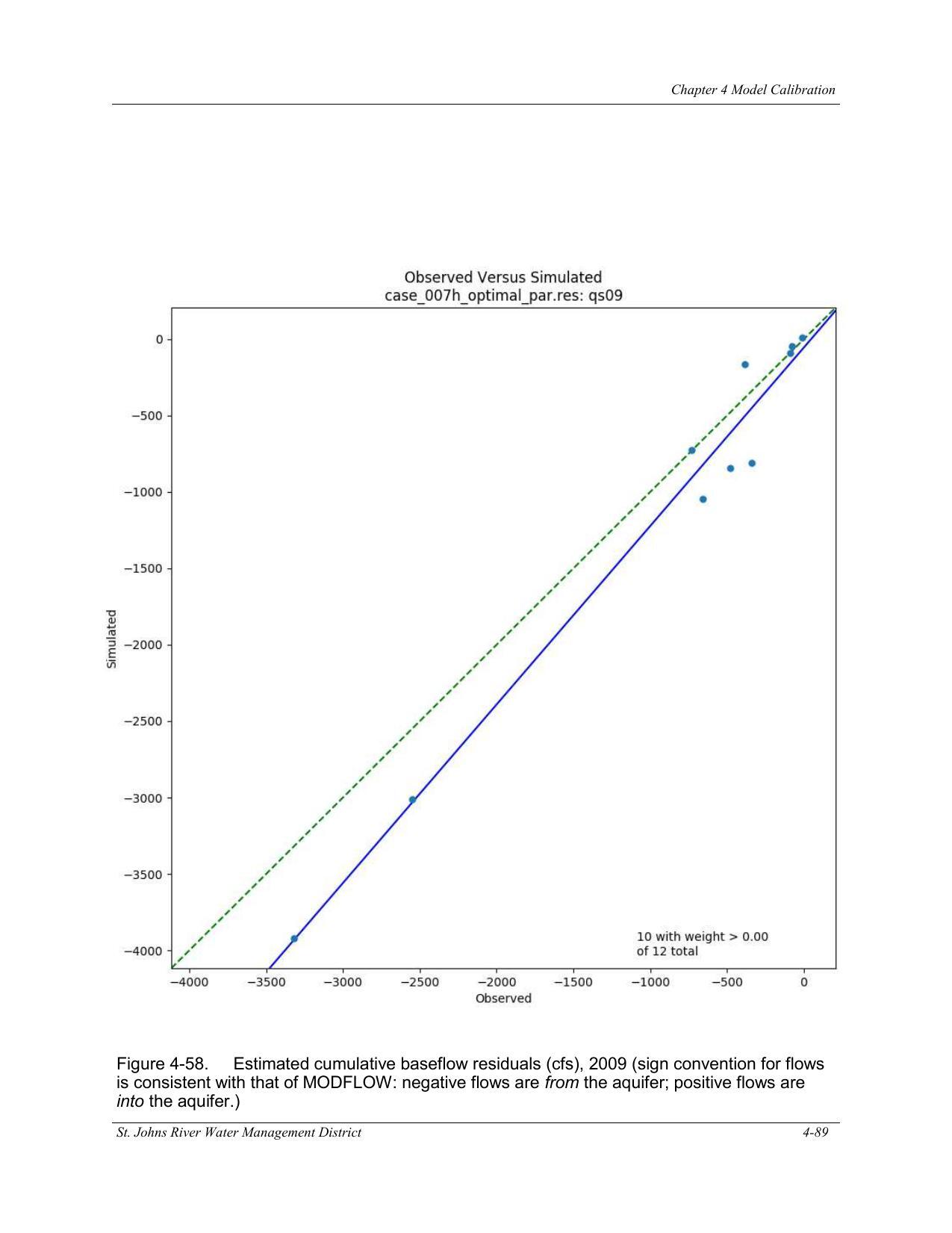 Figure 4-58. Estimated cumulative baseflow residuals (cfs), 2009 (sign convention for flows