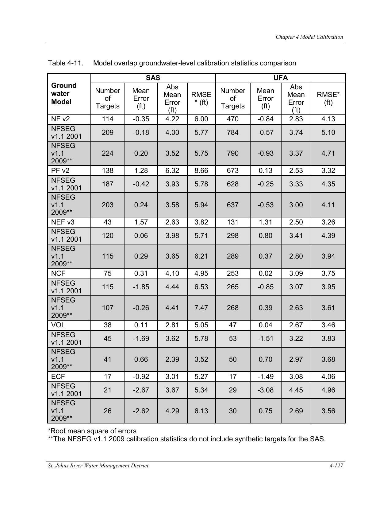 Table 4-11. Model overlap groundwater-level calibration statistics comparison