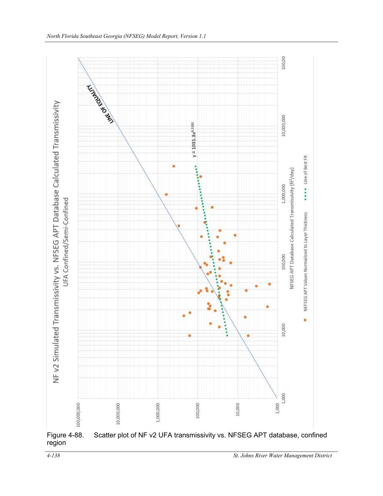 Figure 4-88. Scatter plot of NF v2 UFA transmissivity vs. NFSEG APT database, confined