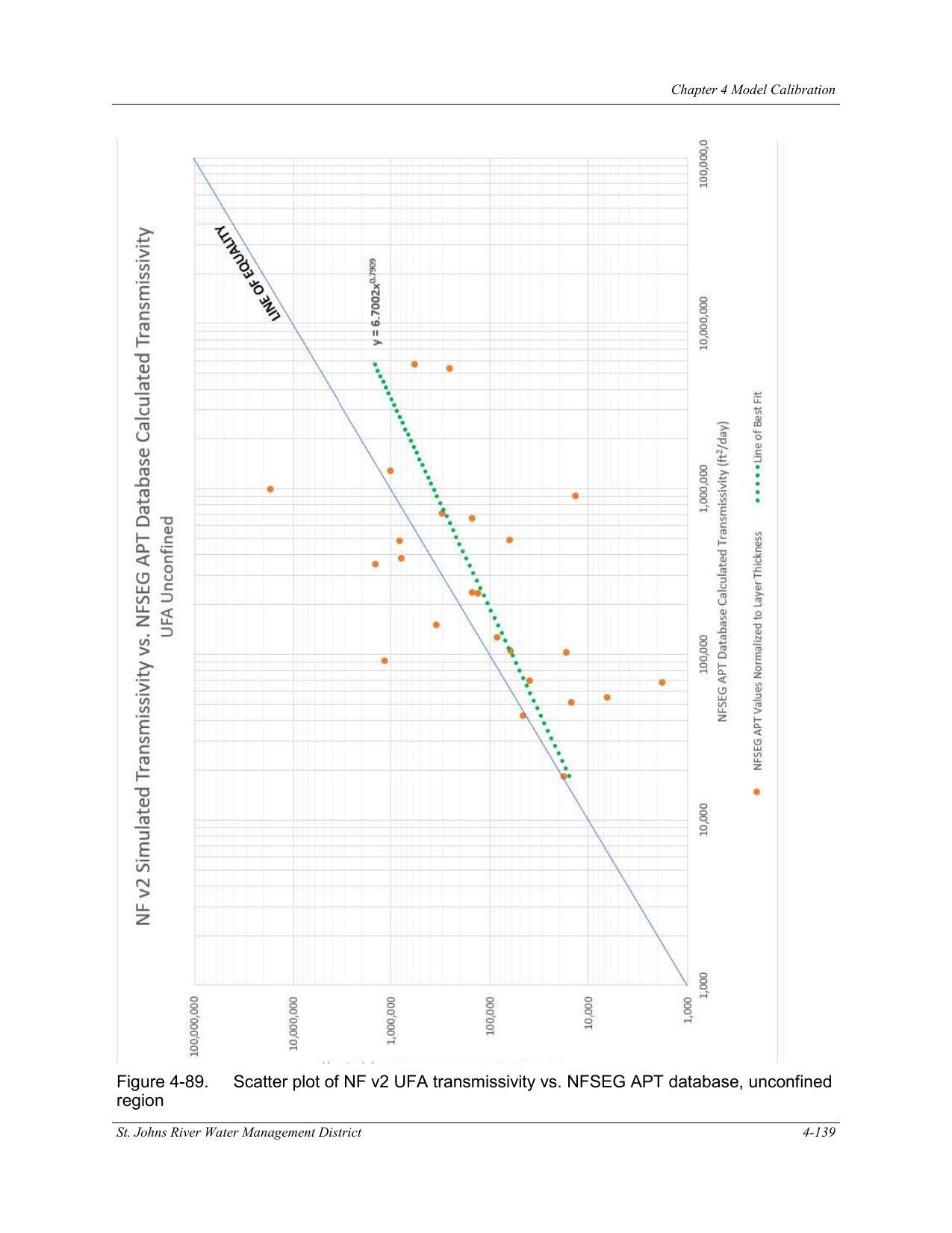 Figure 4-89. Scatter plot of NF v2 UFA transmissivity vs. NFSEG APT database, unconfined