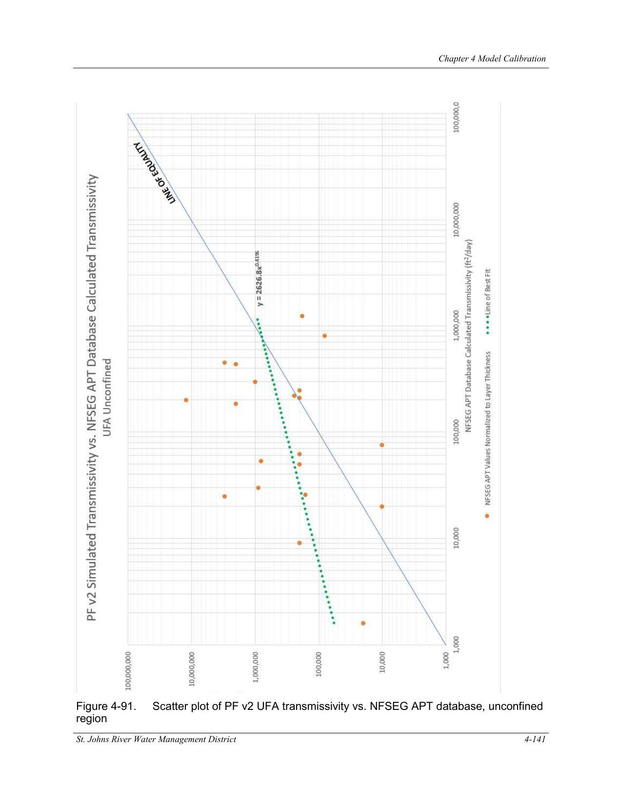 Figure 4-91. Scatter plot of PF v2 UFA transmissivity vs. NFSEG APT database, unconfined