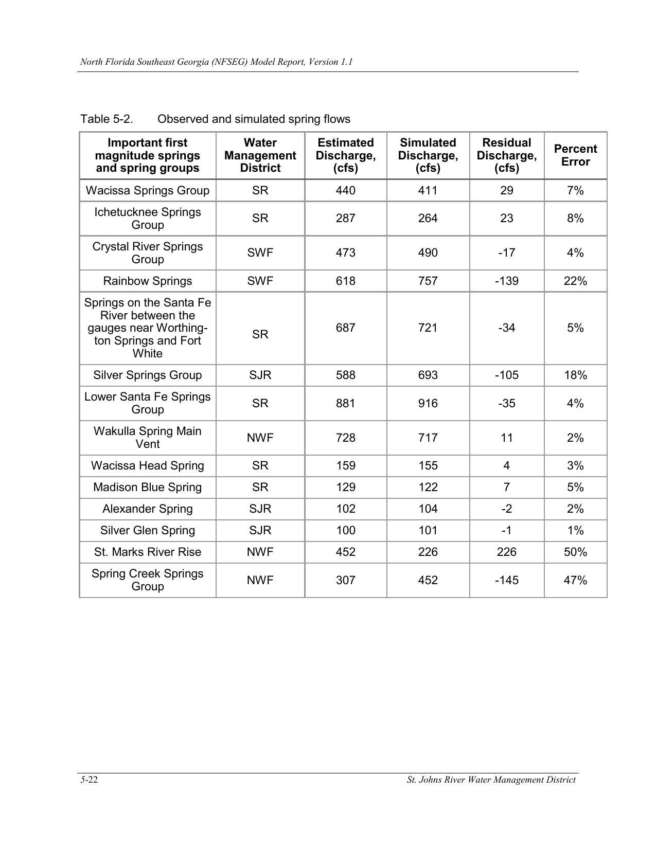 Table 5-2. Observed and simulated spring flows