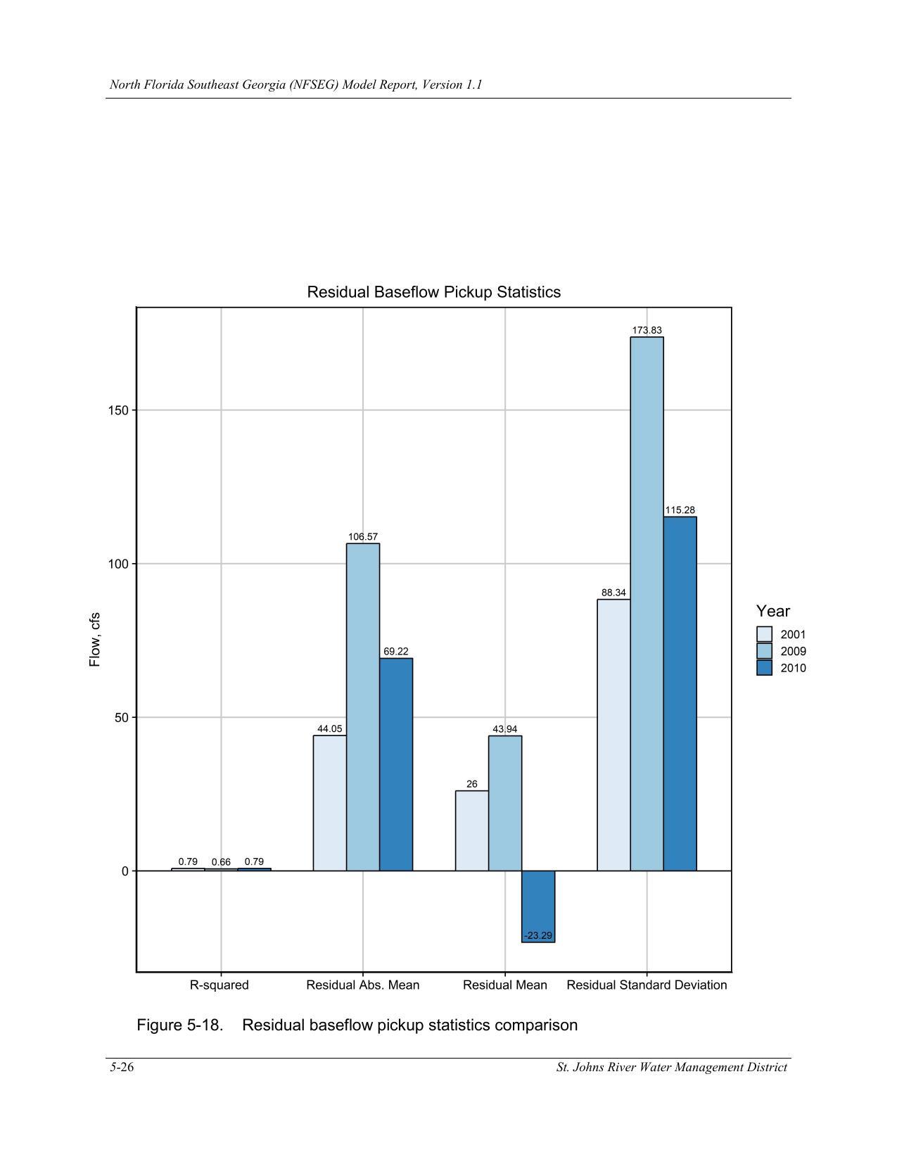 Figure 5-18. Residual baseflow pickup statistics comparison