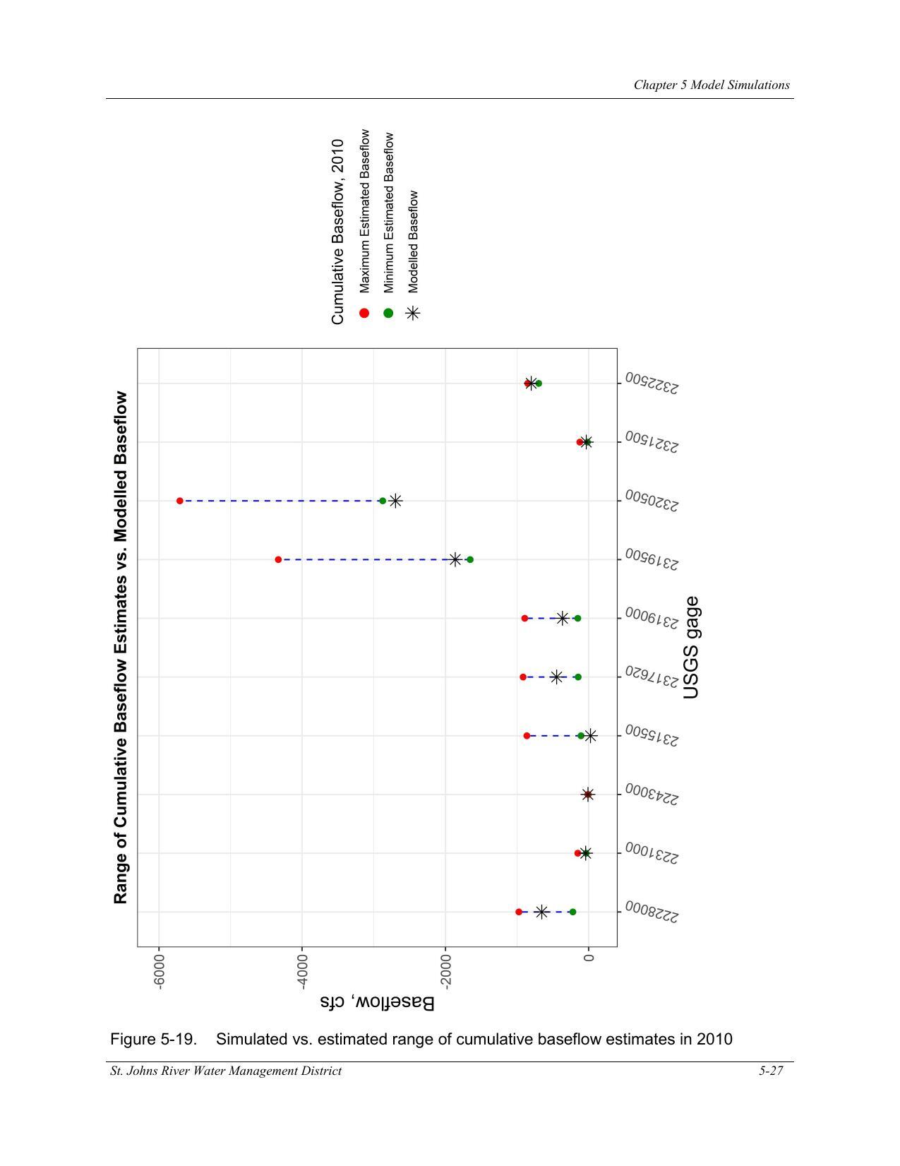 Figure 5-19. Simulated vs. estimated range of cumulative baseflow estimates in 2010