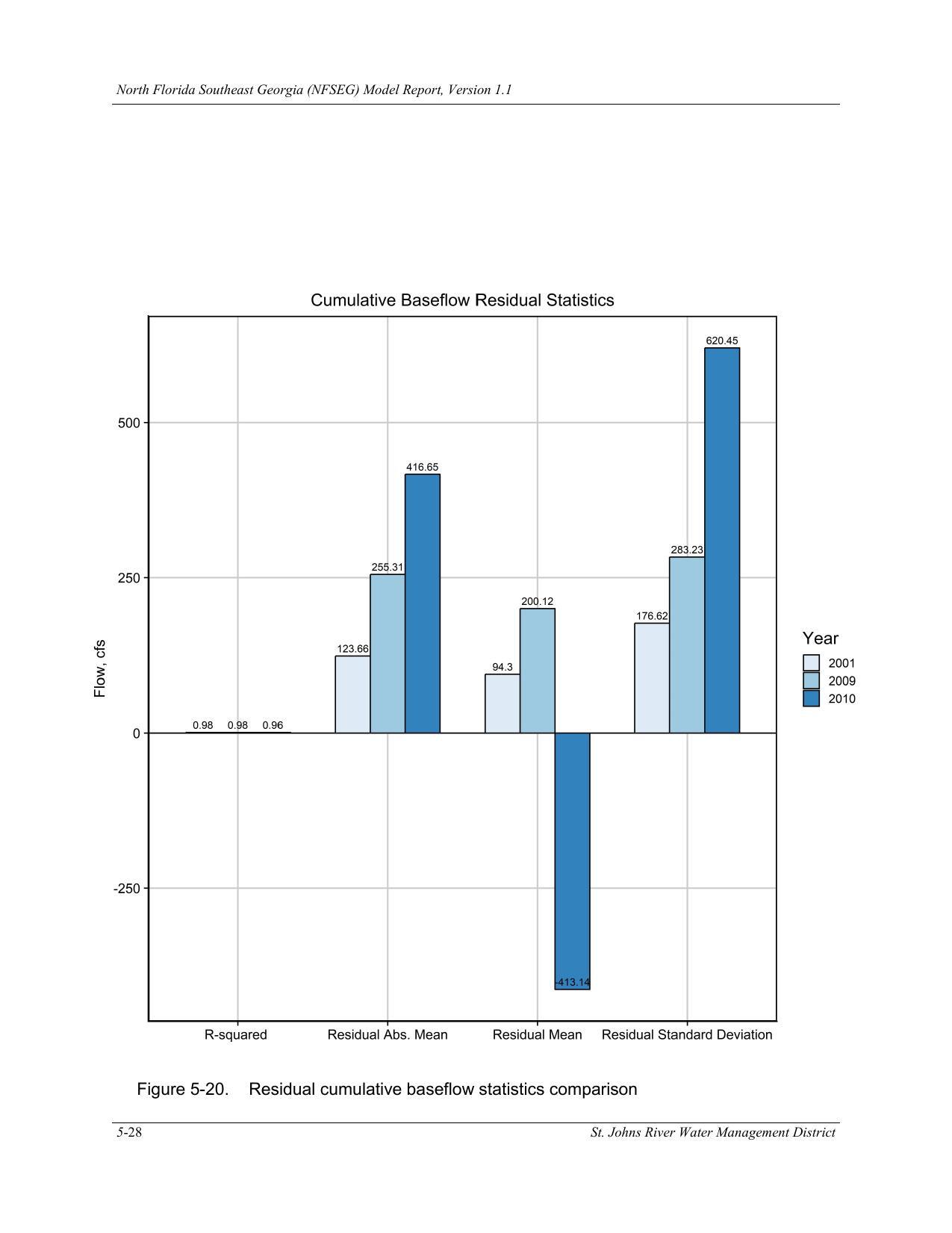 Figure 5-20. Residual cumulative baseflow statistics comparison