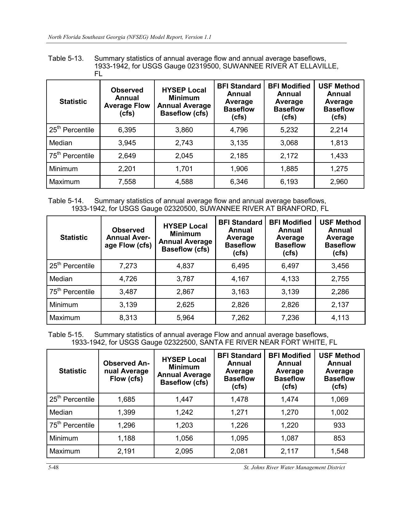 Table 5-15. Summary statistics of annual average Flow and annual average baseflows,