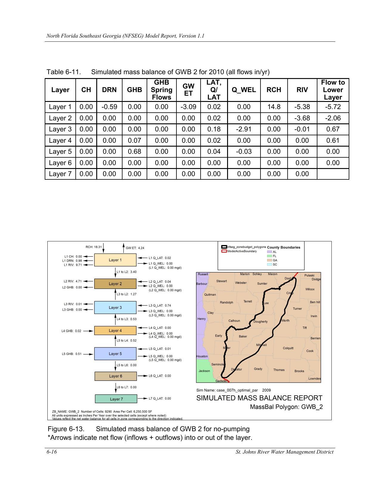 Table 6-11. Simulated mass balance of GWB 2 for 2010 (all flows in/yr); Figure 6-13. Simulated mass balance of GWB 2 for no-pumping