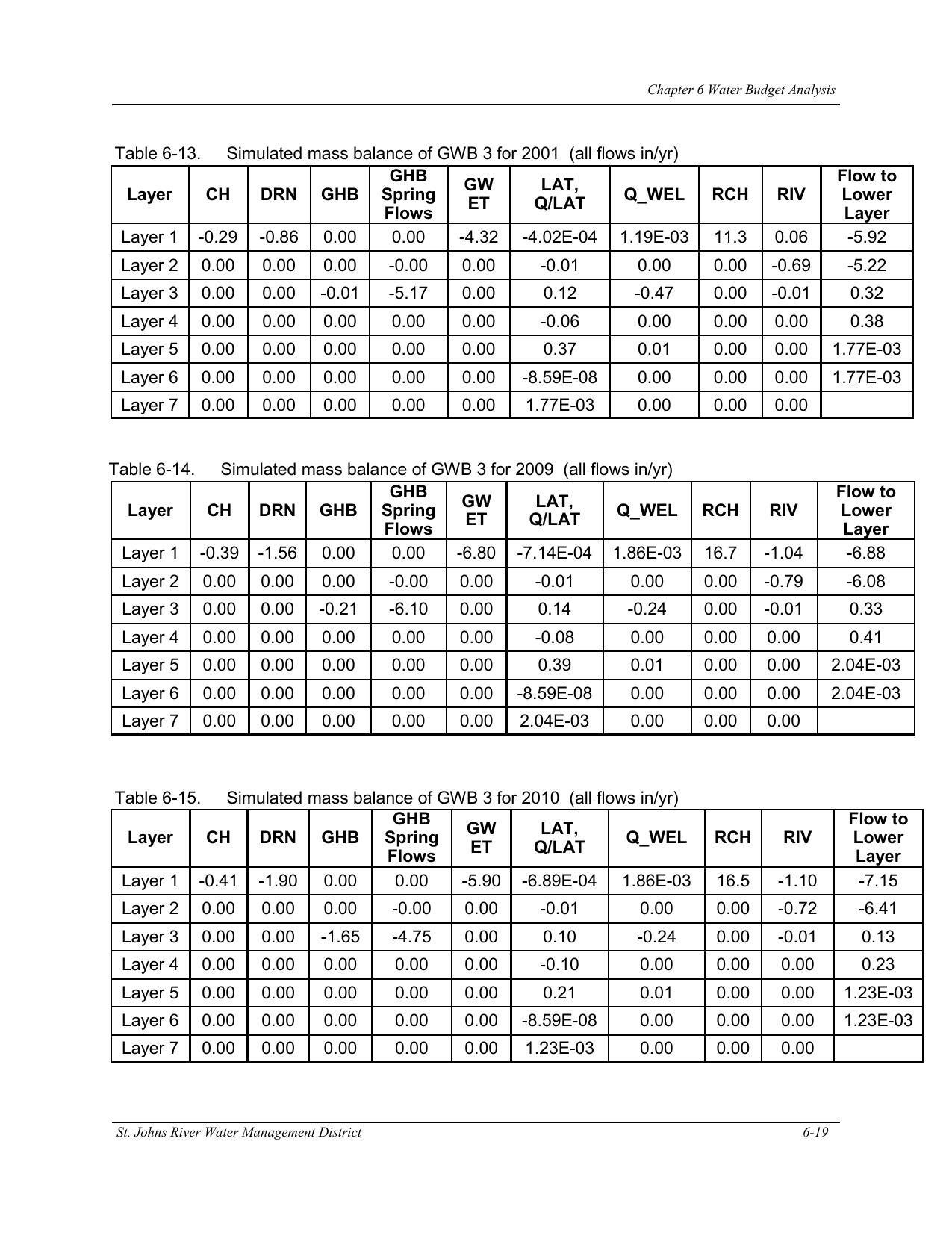 Table 6-15. Simulated mass balance of GWB 3 for 2010 (all flows in/yr)