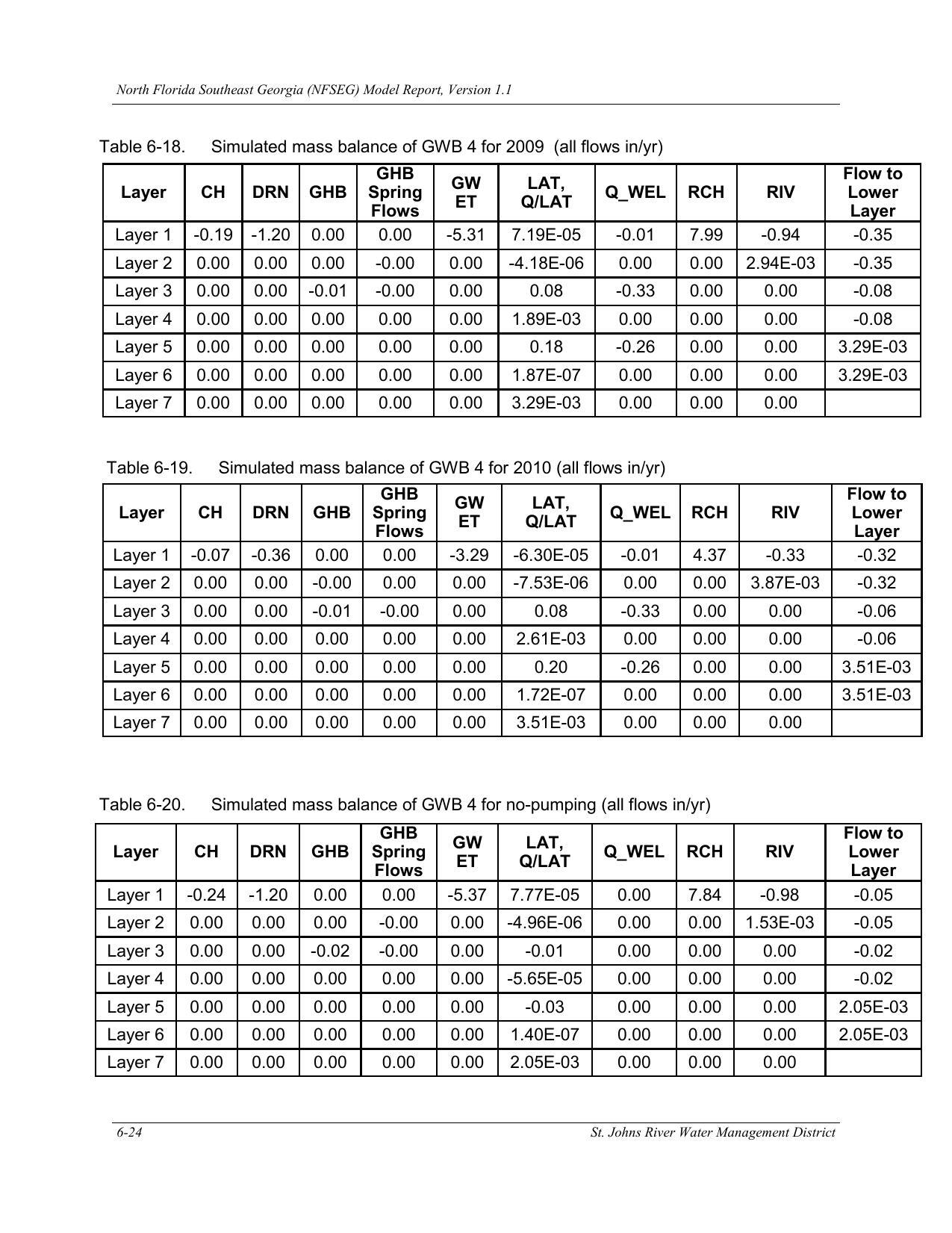 Table 6-20. Simulated mass balance of GWB 4 for no-pumping (all flows in/yr)