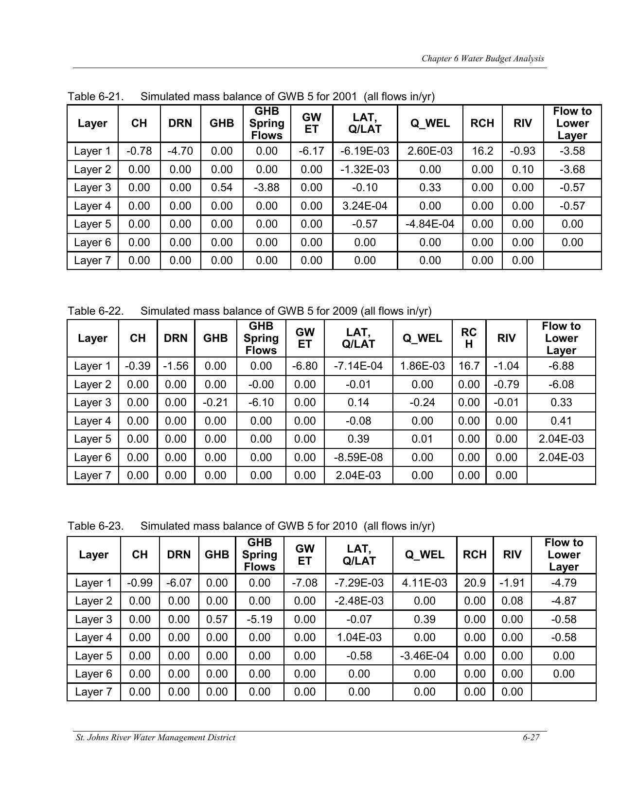 Table 6-23. Simulated mass balance of GWB 5 for 2010 (all flows in/yr)