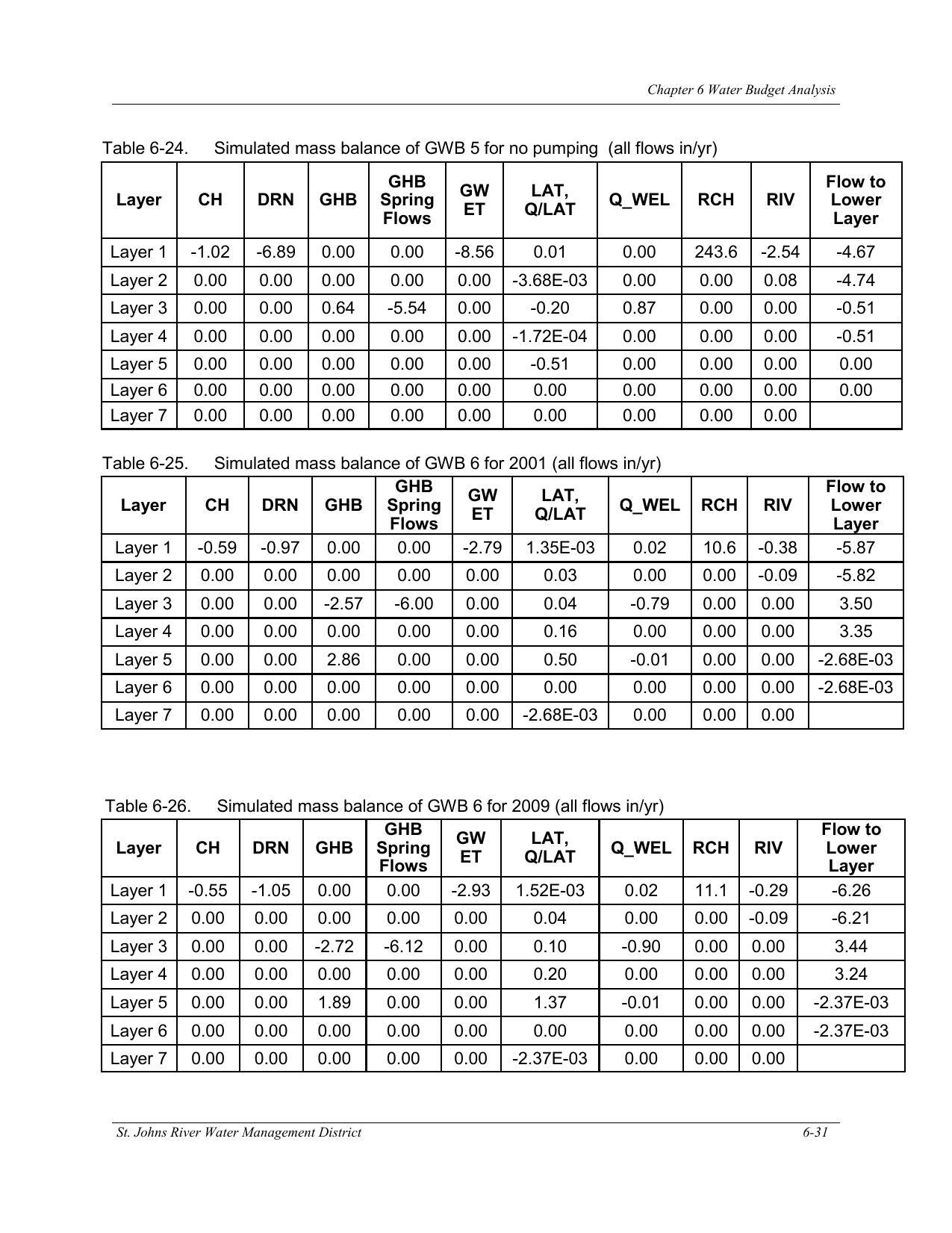 Table 6-26. Simulated mass balance of GWB 6 for 2009 (all flows in/yr)