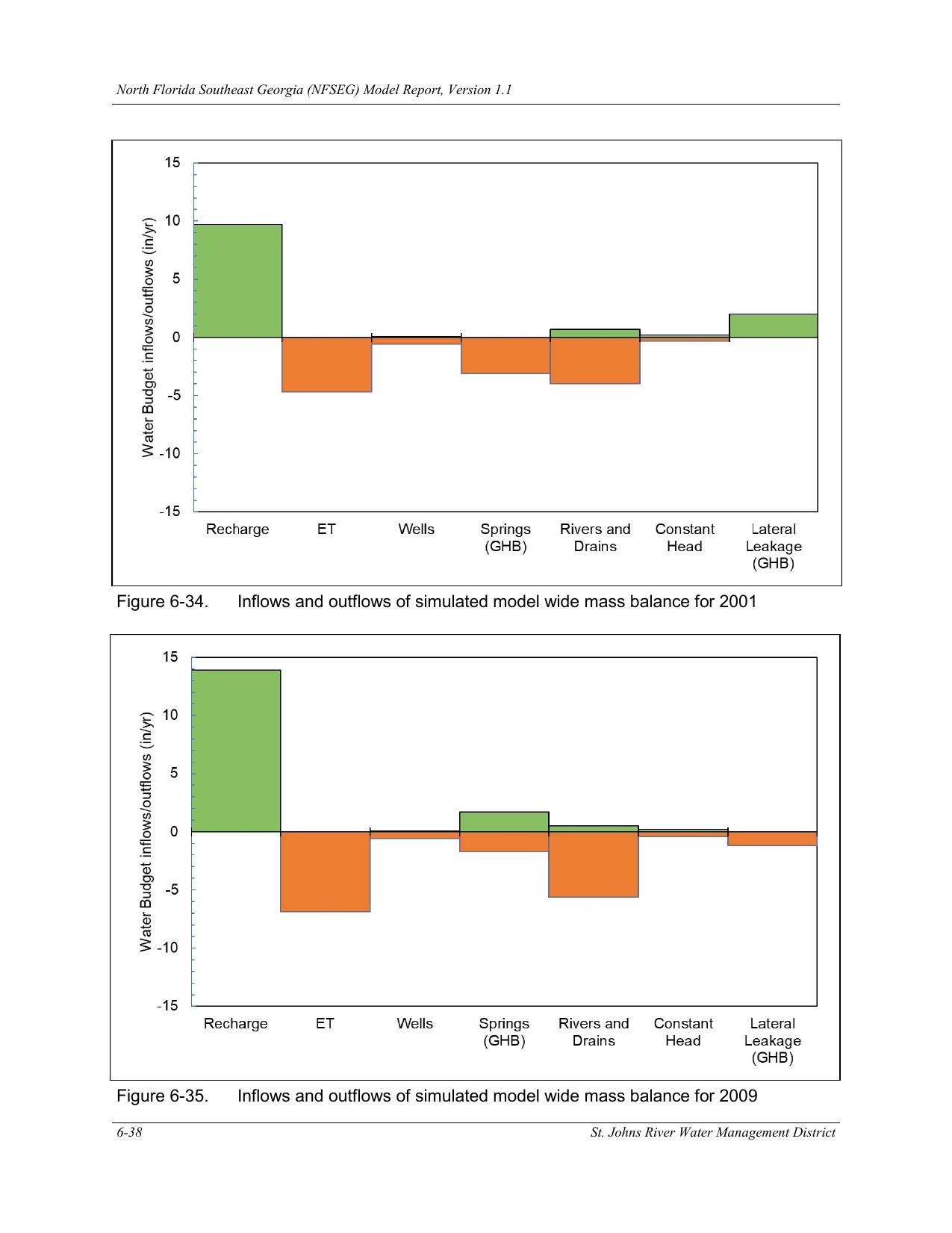 Figure 6-35. Inflows and outflows of simulated model wide mass balance for 2009